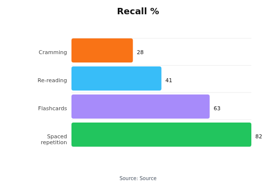 How Much Time Do Learners Save With Spaced Repetition?